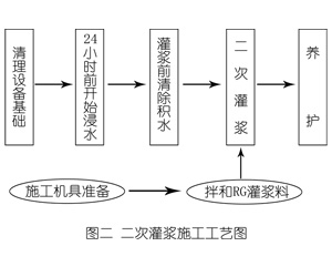 巴州灌浆料施工工艺—文字完整版